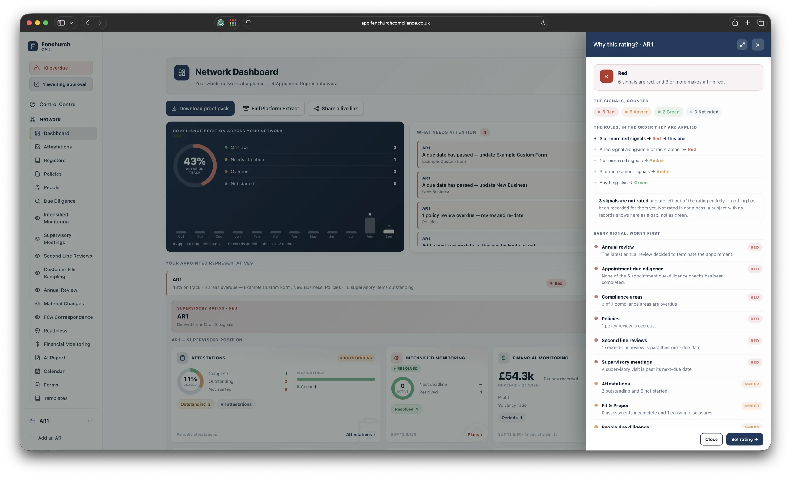 Network Dashboard — every Appointed Representative in one view, with the supervisory rating for each and the signals behind it